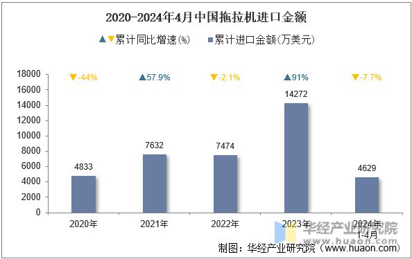2020-2024年4月中国拖拉机进口金额