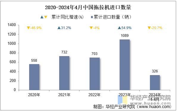 2020-2024年4月中国拖拉机进口数量