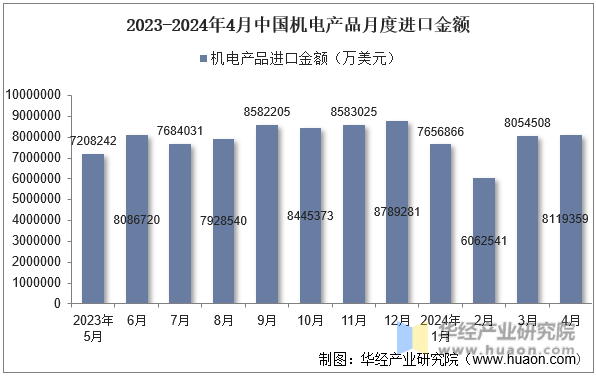 2023-2024年4月中国机电产品月度进口金额