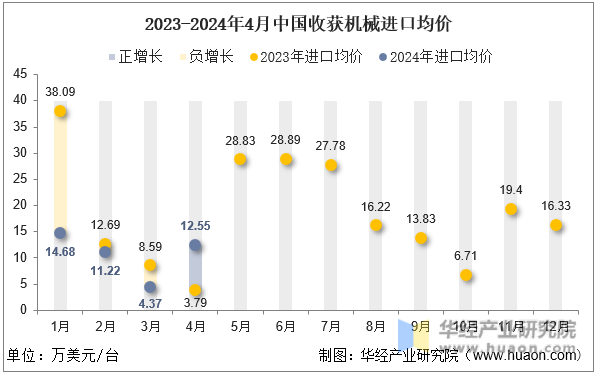 2023-2024年4月中国收获机械进口均价