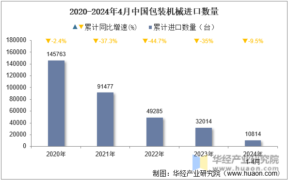 2020-2024年4月中国包装机械进口数量