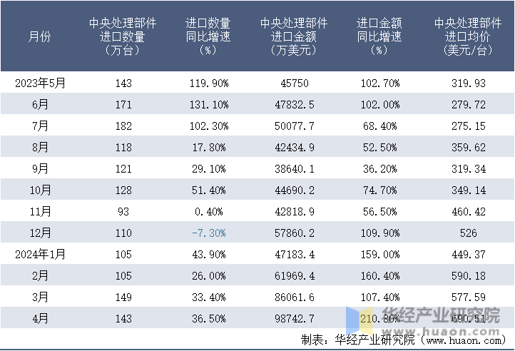 2023-2024年4月中国中央处理部件进口情况统计表