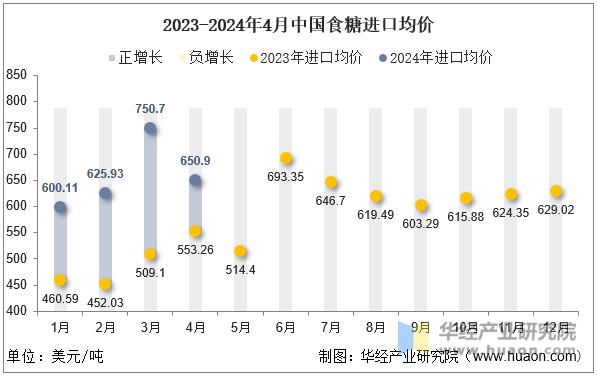 2023-2024年4月中国食糖进口均价