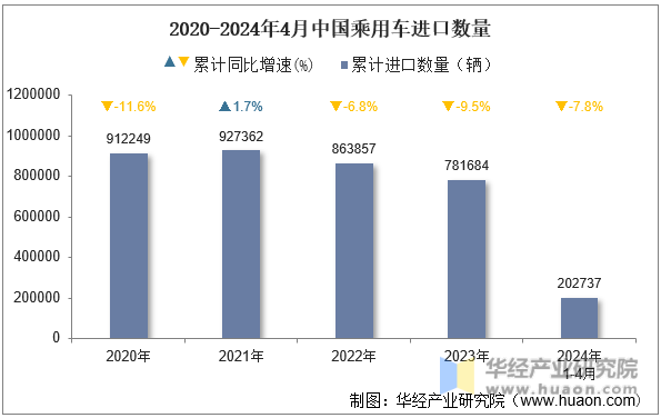 2020-2024年4月中国乘用车进口数量