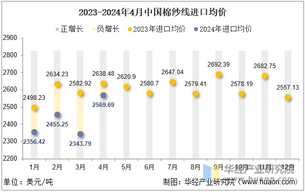 2023-2024年4月中国棉纱线进口均价