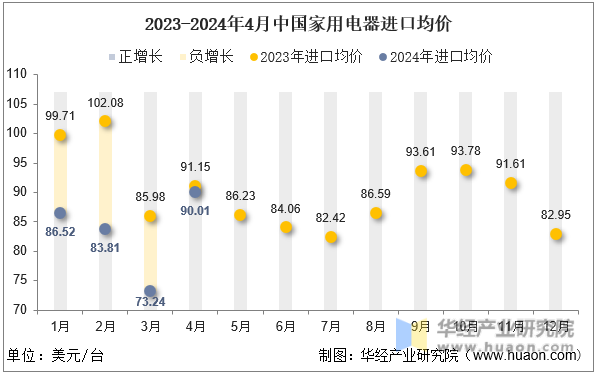 2023-2024年4月中国家用电器进口均价
