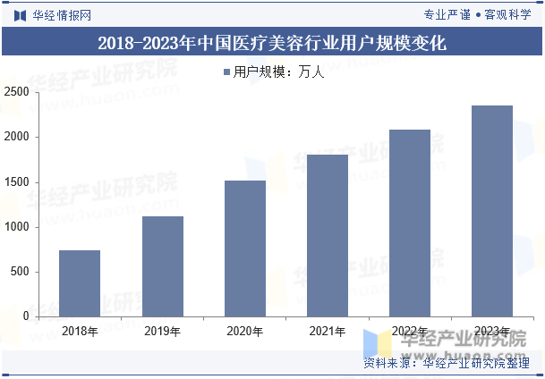 2018-2023年中国医疗美容行业用户规模变化