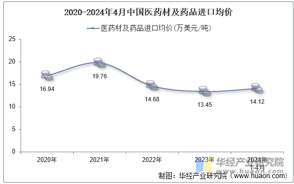 2020-2024年4月中国医药材及药品进口均价