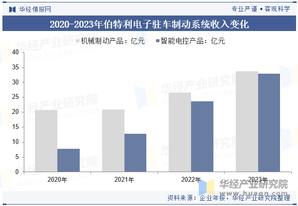2020-2023年伯特利电子驻车制动系统收入变化