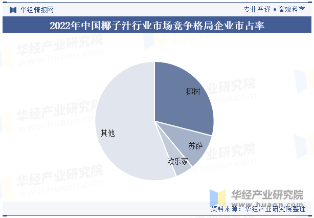 2022年中国椰子汁行业市场竞争格局企业市占率