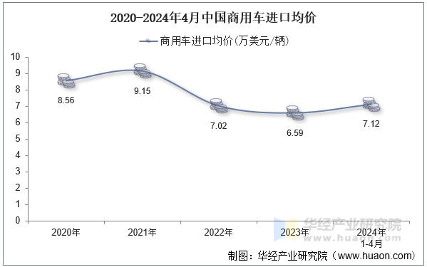 2020-2024年4月中国商用车进口均价