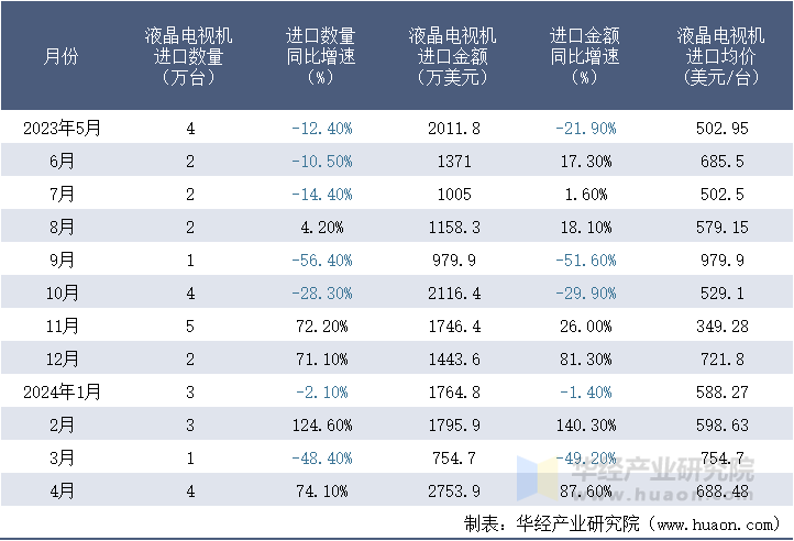 2023-2024年4月中国液晶电视机进口情况统计表