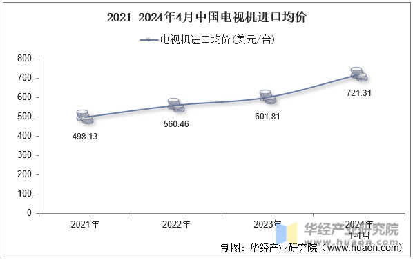 2021-2024年4月中国电视机进口均价