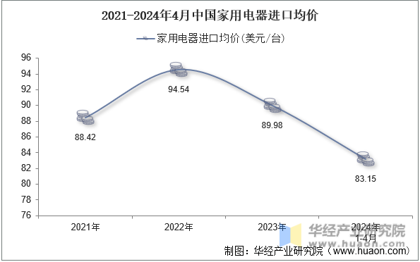 2021-2024年4月中国家用电器进口均价