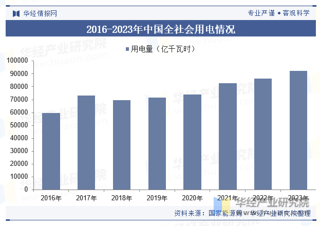 2016-2023年中国全社会用电情况