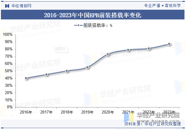 2016-2023年中国EPB前装搭载率变化