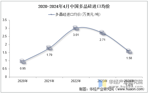 2020-2024年4月中国多晶硅进口均价
