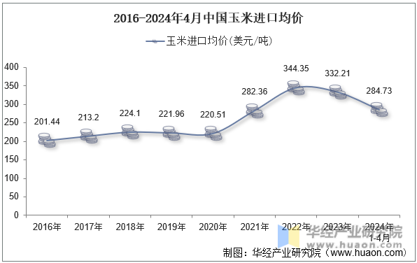 2016-2024年4月中国玉米进口均价