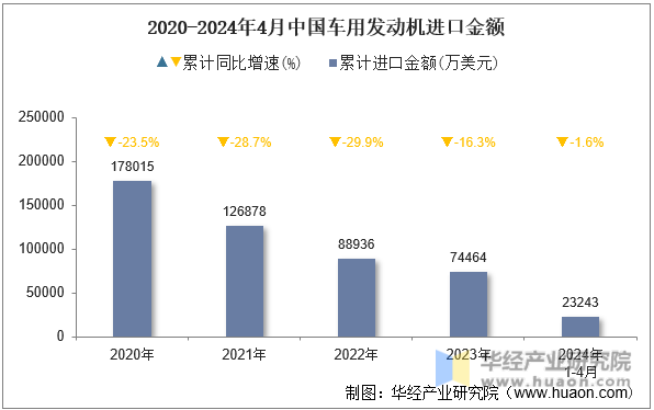 2020-2024年4月中国车用发动机进口金额