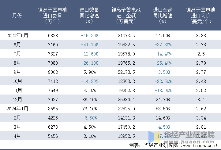 2023-2024年4月中国锂离子蓄电池进口情况统计表