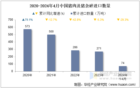 2020-2024年4月中国猪肉及猪杂碎进口数量