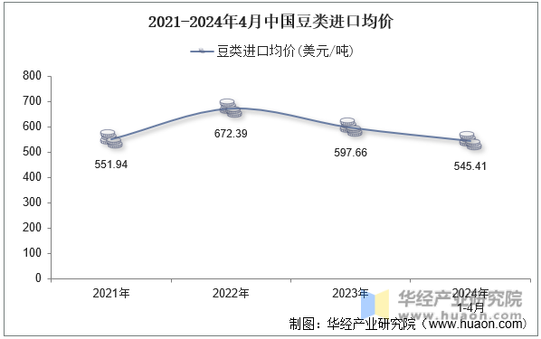 2021-2024年4月中国豆类进口均价
