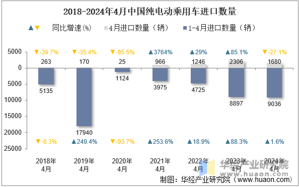 2018-2024年4月中国纯电动乘用车进口数量