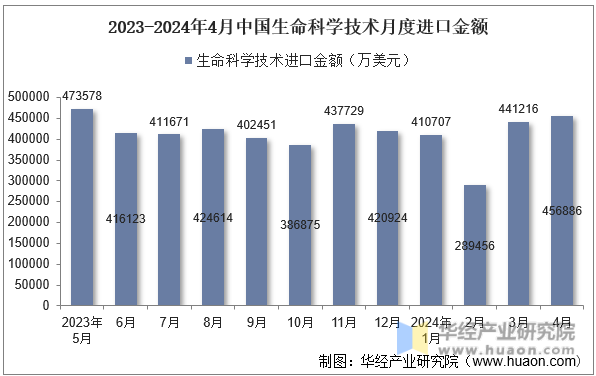 2023-2024年4月中国生命科学技术月度进口金额