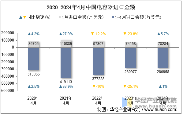 2020-2024年4月中国电容器进口金额