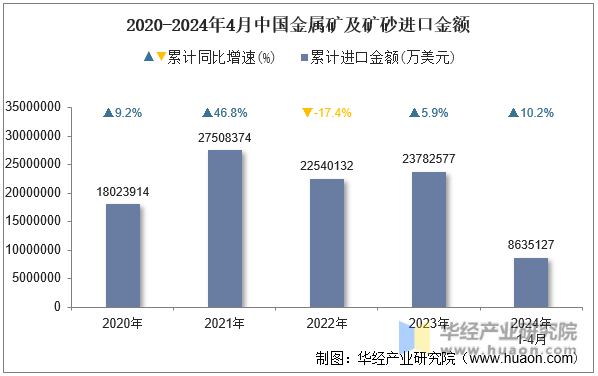 2020-2024年4月中国金属矿及矿砂进口金额