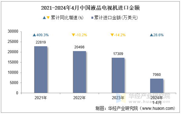 2021-2024年4月中国液晶电视机进口金额