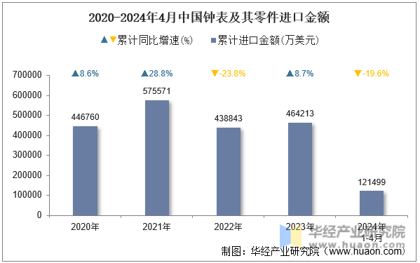 2020-2024年4月中国钟表及其零件进口金额