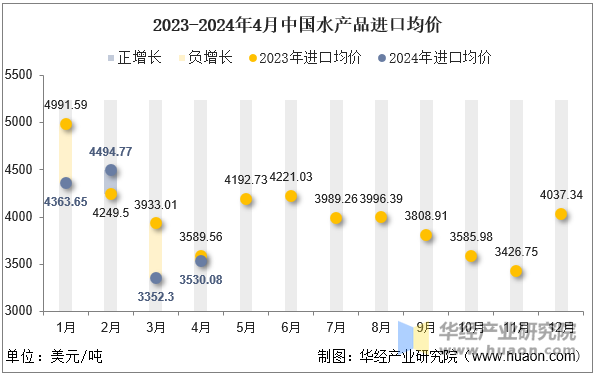 2023-2024年4月中国水产品进口均价