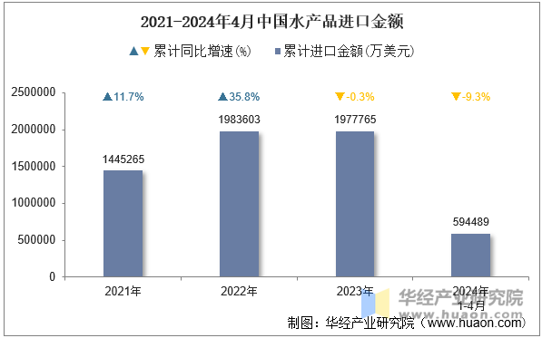 2021-2024年4月中国水产品进口金额