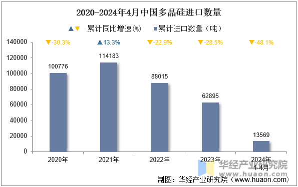 2020-2024年4月中国多晶硅进口数量