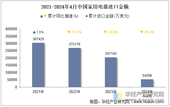 2021-2024年4月中国家用电器进口金额