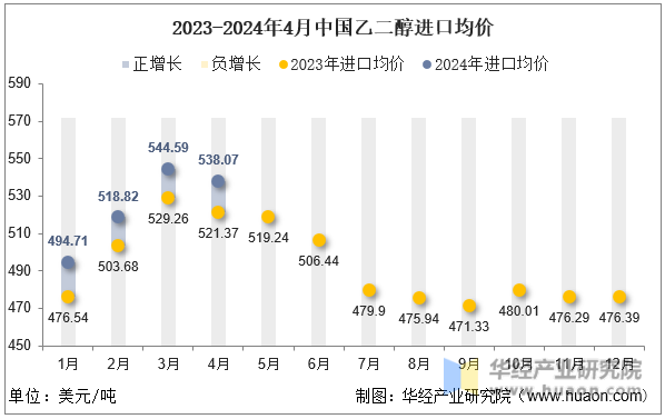 2023-2024年4月中国乙二醇进口均价