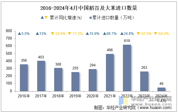 2016-2024年4月中国稻谷及大米进口数量