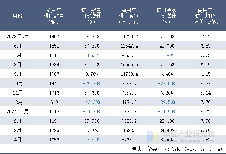 2023-2024年4月中国商用车进口情况统计表