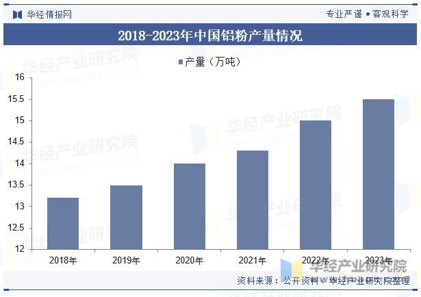 2018-2023年中国铝粉产量情况