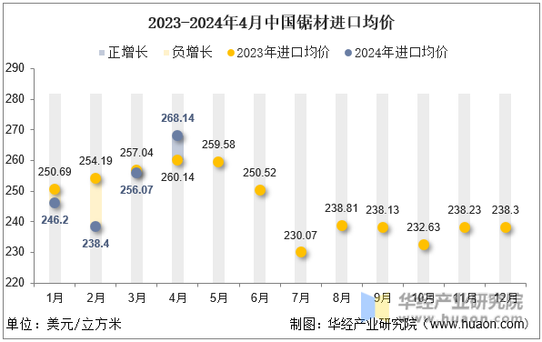 2023-2024年4月中国锯材进口均价