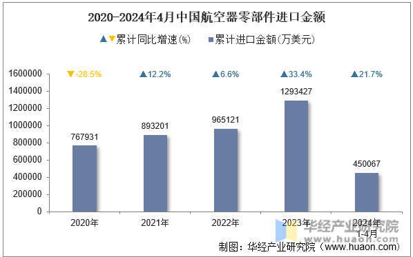 2020-2024年4月中国航空器零部件进口金额
