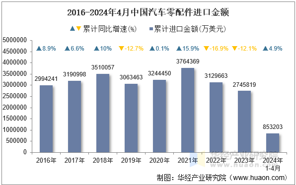 2016-2024年4月中国汽车零配件进口金额
