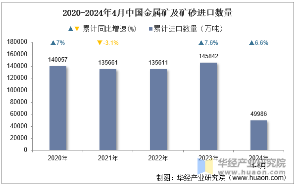 2020-2024年4月中国金属矿及矿砂进口数量