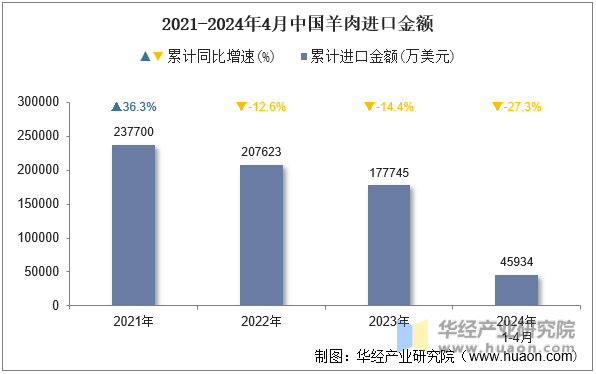 2021-2024年4月中国羊肉进口金额