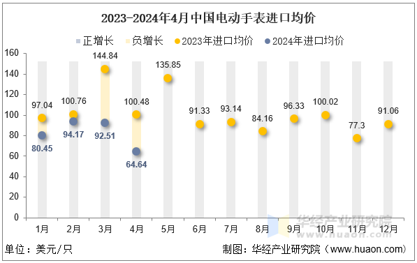 2023-2024年4月中国电动手表进口均价