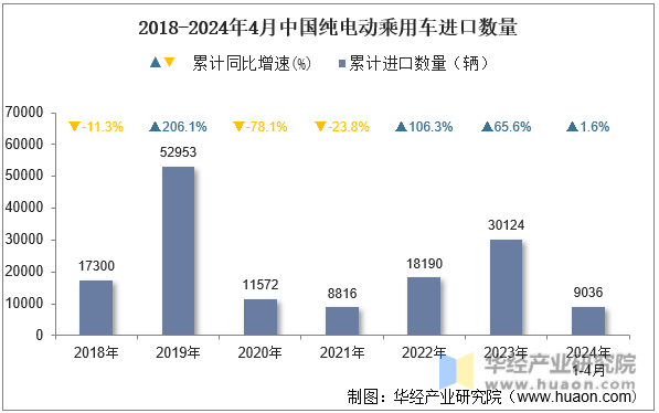 2018-2024年4月中国纯电动乘用车进口数量
