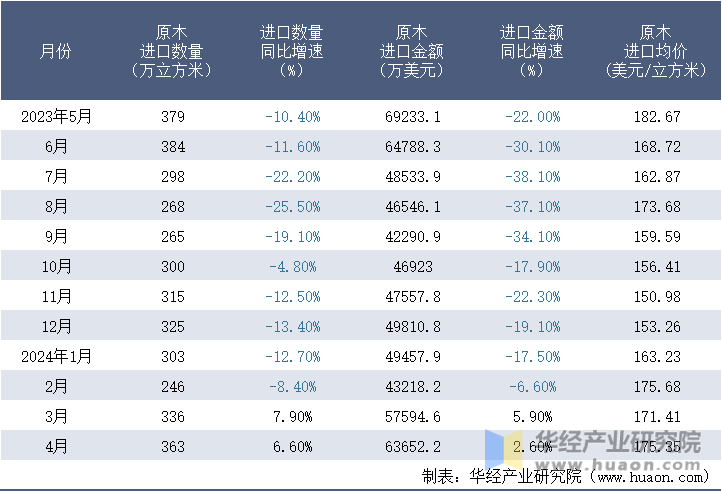 2023-2024年4月中国原木进口情况统计表