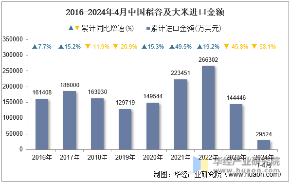2016-2024年4月中国稻谷及大米进口金额