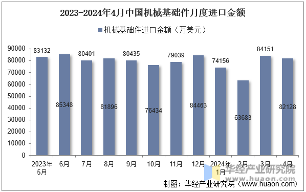2023-2024年4月中国机械基础件月度进口金额